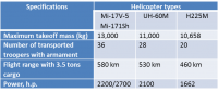 Military, transport helicopters of 21st century