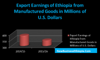 Why Ethiopia’s export income declines while incentives increase