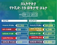 በኢትዮጵያ ተጨማሪ 1,652 ሰዎች የኮሮናቫይረስ ተገኘባቸው