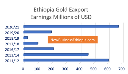 Ethiopia gold export increases to $672 million