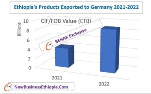 Ethiopia's Export to Germany 2021-2022