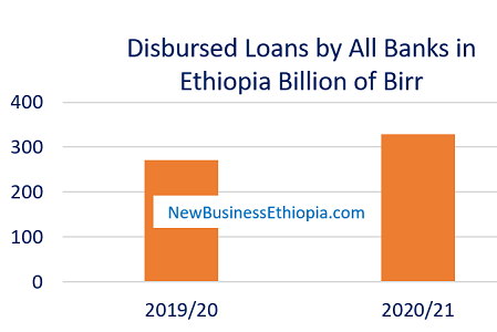 Ethiopia banks lending increases 21 percent