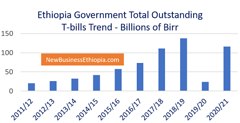 Ethiopia outstanding T-bills up 500 percent
