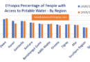 Somali region of Ethiopia hit by potable water shortage