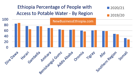 Somali region of Ethiopia hit by potable water shortage