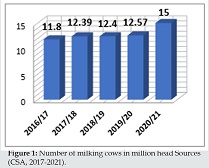 Number of milking cows in million head