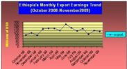 Ethiopia’s November export declines 5 percent