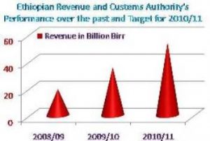 Ethiopia introduces electronic tax payment system
