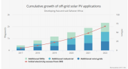 Off-grid Solar set to triple in Africa
