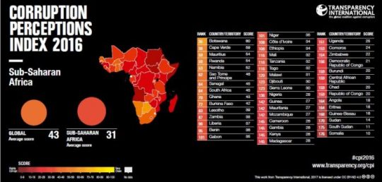 UN urges Africa to invest in corruption prevention