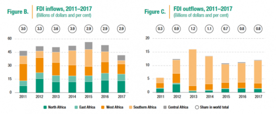 FDI to West Africa fell 11% to $11.3 billion