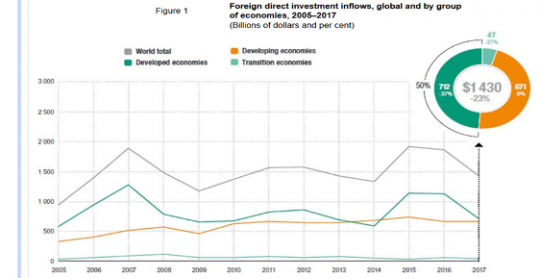 UN report says global foreign direct investment flows down 23%