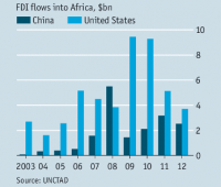 United States to invest $1 billion in Africa