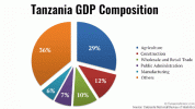 Tanzania gets $40 million support for economic reform