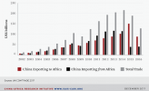 Africa can generate $33 billion working capital from trading