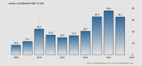 Angola sink deeper into debt