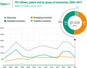 Global foreign direct investment fell by 41% in 2018