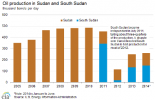 South Sudan secures $44 funding