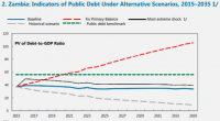 IMF team discusses Zambia's fiscal, debt sustainability