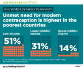 Contraception use growing fastest in Africa