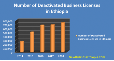 Business license deactivation growing in Ethiopia