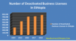 Business license deactivation growing in Ethiopia