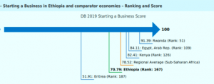 Business license deactivation growing in Ethiopia