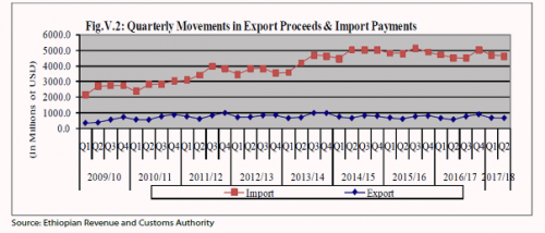 What makes IMF optimistic about Ethiopian economy