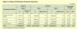 Ethiopia export income drops 38%