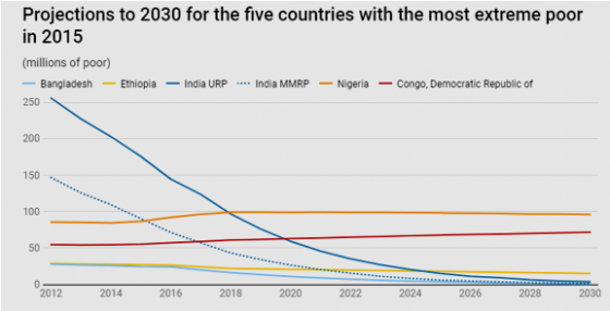 Half of worlds poor live in 5 countries including Ethiopia