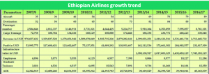 Ethiopian inaugurates hotel, airport in Addis