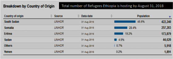 UN applauds Ethiopia new refugees' law