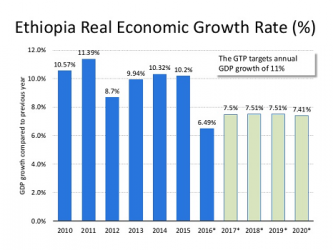 Ethiopia gets over $3 billion external financing