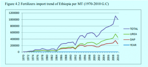 Ethiopian scientist introduces liquid fertilizer