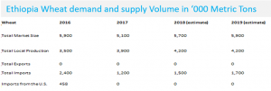 Ethiopia aims to make wheat import history