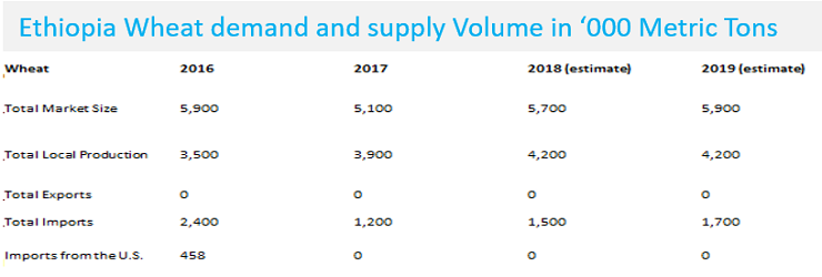 Ethiopia wants to make history of wheat import