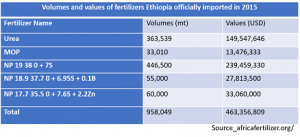 Ethiopia purchases 1.3 million metric tons fertilizer