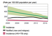 U.S assistance reduces TB burden in Ethiopia