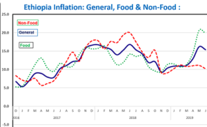 Inflation remains double digit in Ethiopia