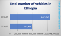 Ethiopia imports 135, 457 vehicles in a year