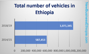 Ethiopia imports 135, 457 vehicles in a year