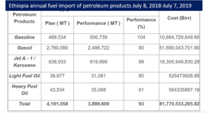 Ethiopia imports worth $2.8 billion petroleum