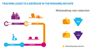 Improved baggage tracking to ensure passenger satisfaction