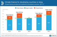 Climate finance for developing countries reaches $71 billion