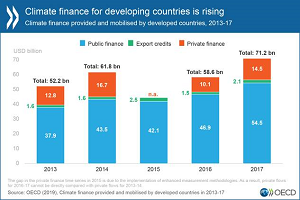 Climate finance for developing countries reaches $71 billion