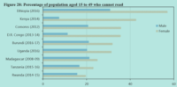 Ethiopia ranks top in illiteracy in eastern Africa