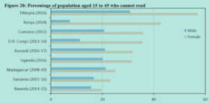 Ethiopia ranks top in illiteracy in eastern Africa