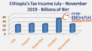 Ethiopia collects $3.5 billion tax in five months