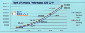 Abyssinia Bank makes one billion birr profit