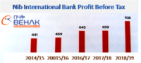 Ethiopia's Nib bank makes 928 million birr profit